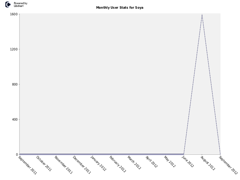 Monthly User Stats for Soya